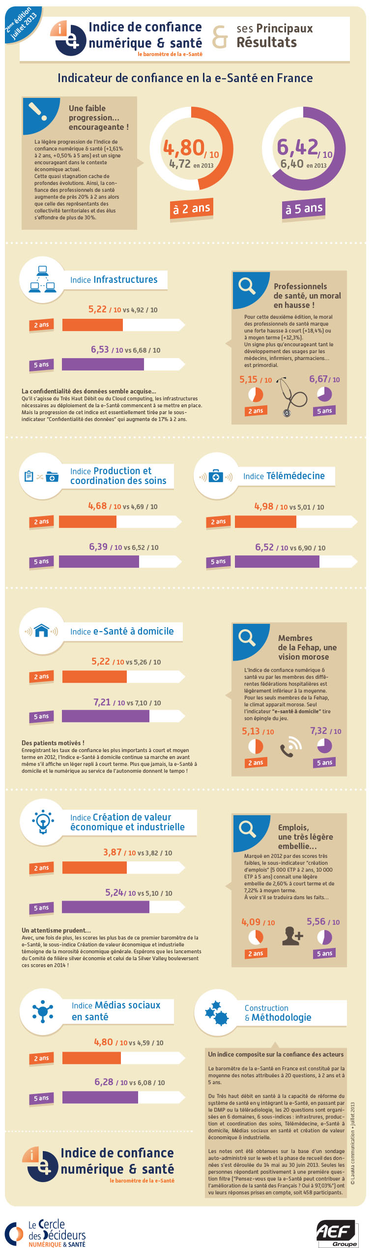 Infographie Résultats Du Baromètre De La E Santé 2013 Buzz Esanté