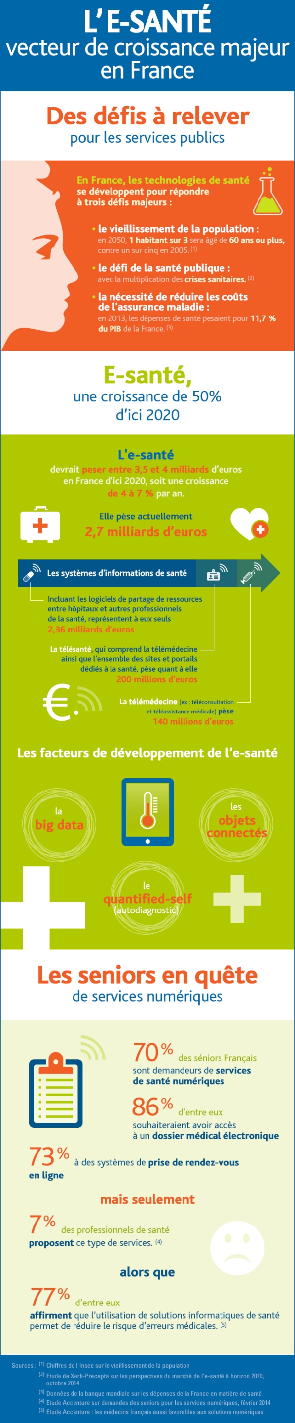 Infographie : le marché de la e-santé en France