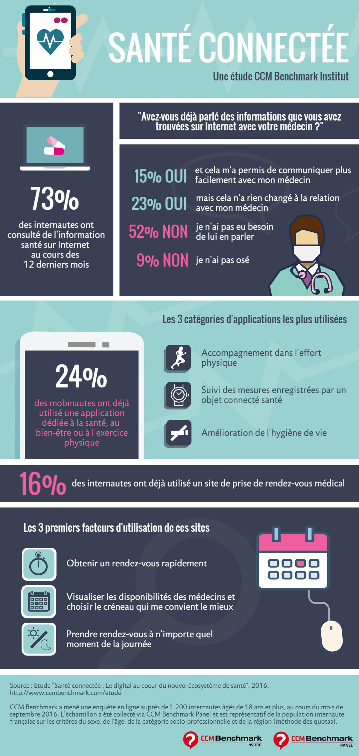 Infographie : la santé connectée en France