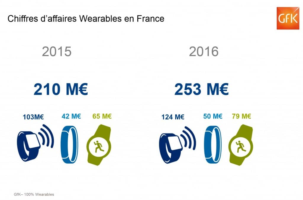 CA des wearables en France