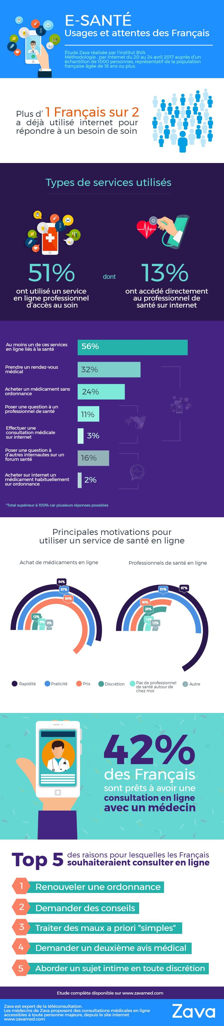 Infographie : usage e-santé des français