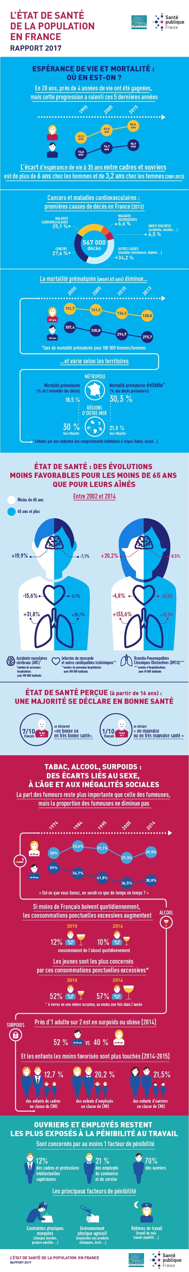 Infographie état de santé des français