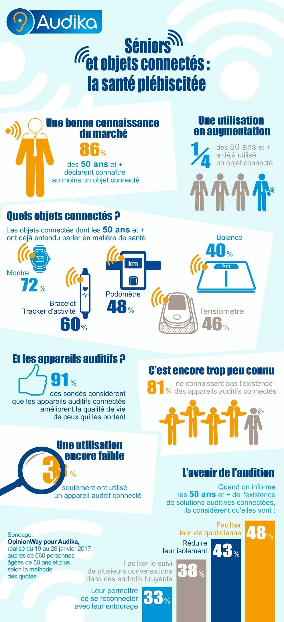Infographie : seniors et objets connectés